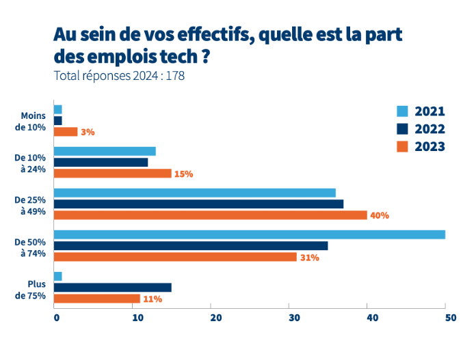 la part des emplois tech dans la fintech française est inférieure à ce qu’elle était en 2022 : elle a constitué 42% en 2023, contre 50% l’an dernier.
